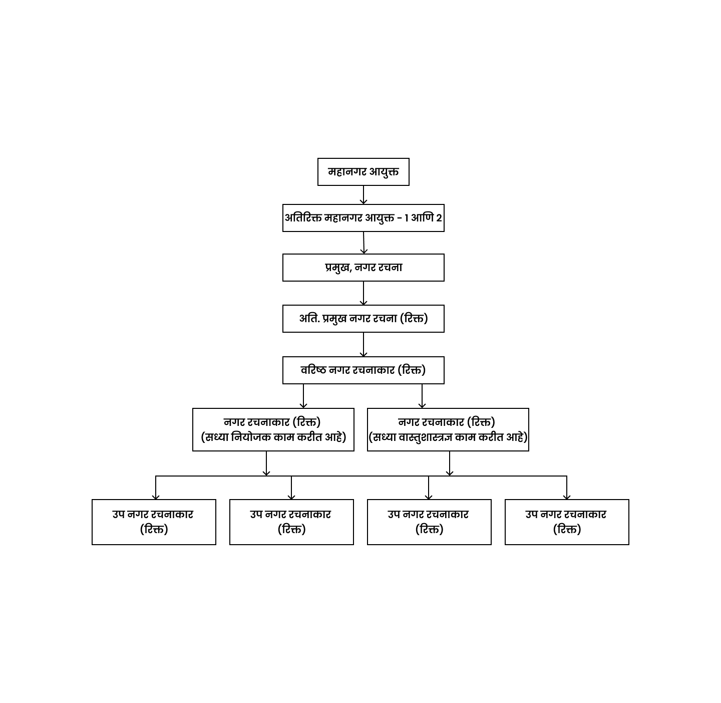 Urban DEV org chart