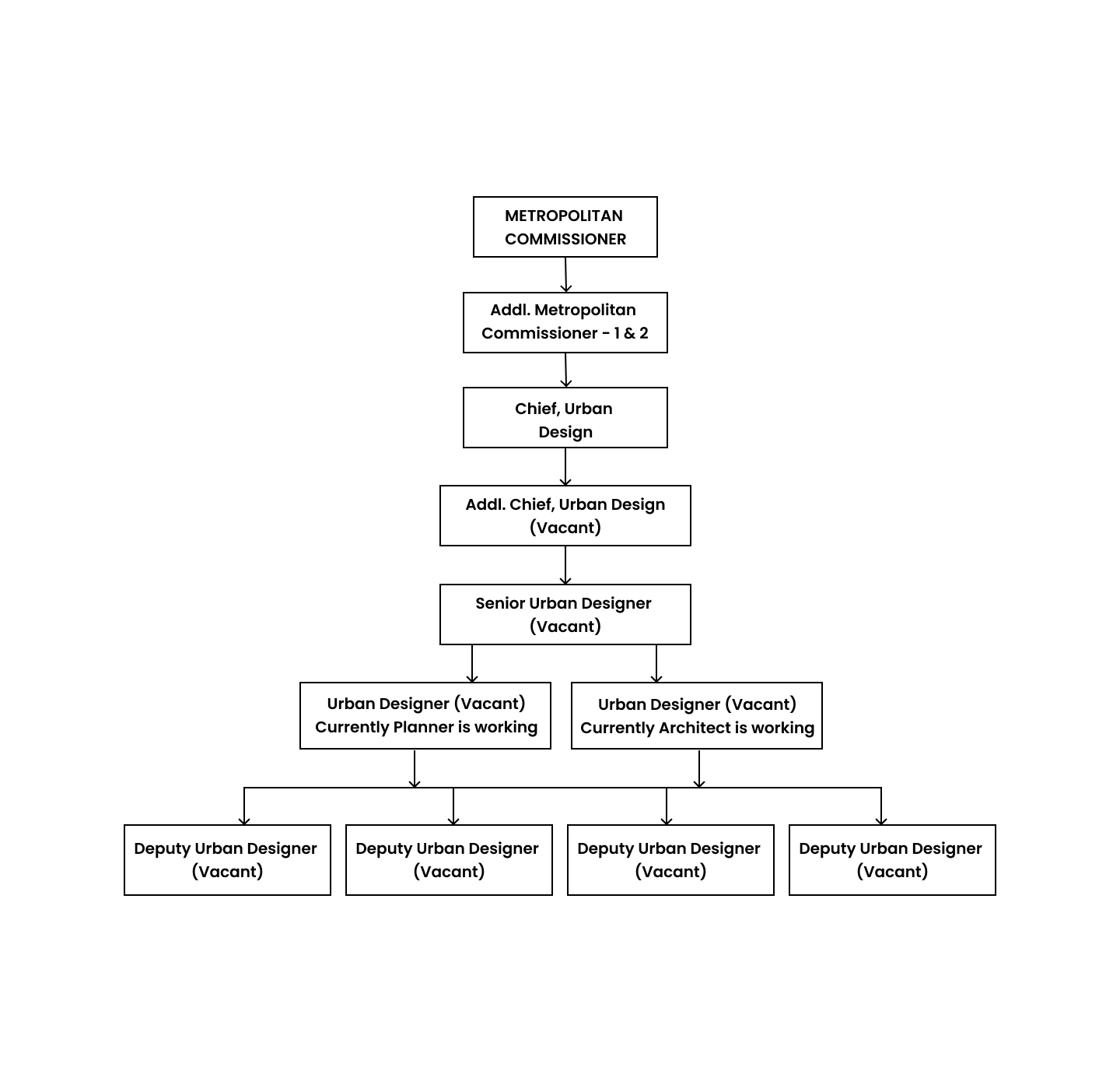 Urban DEV org chart